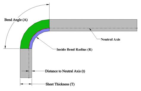 what is neutral axis in sheet metal|Neutral axis: Definition, Formula, Diagram .